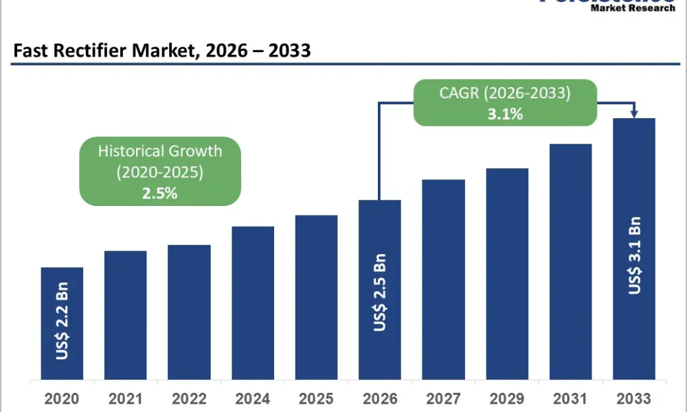 Fast Rectifier Market