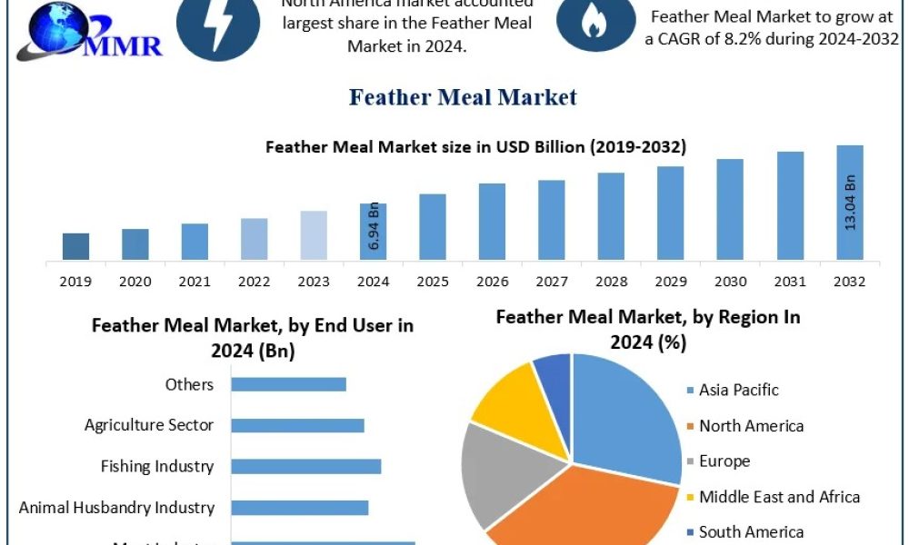 Feather Meal Market