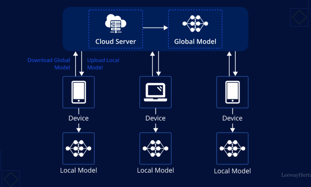 Federated Learning Market