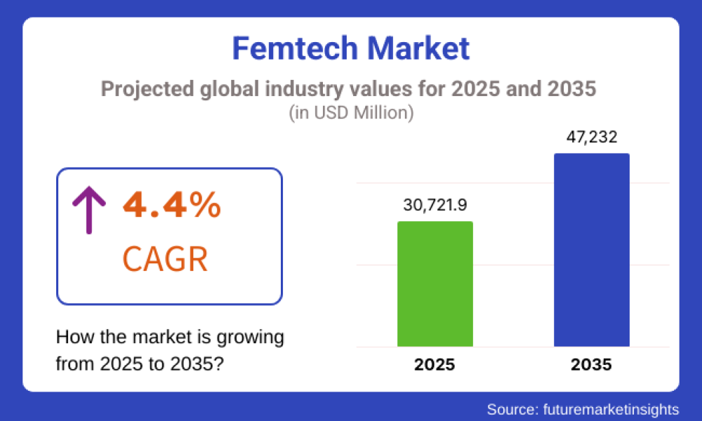 Femtech Market