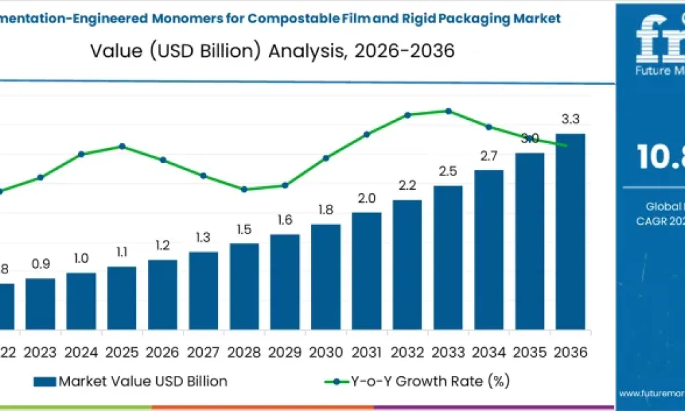 Fermentation-Engineered Monomers for Compostable Film and Rigid Packaging Market