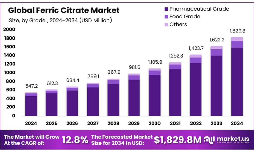 Ferric Citrate Market