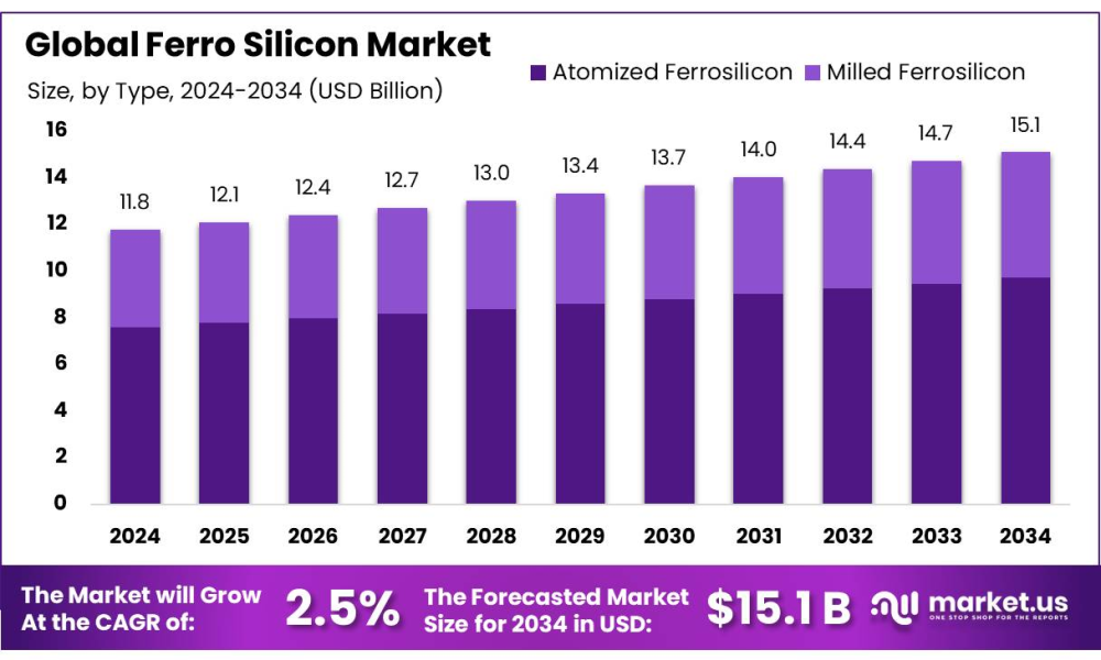 Ferro Silicon Market