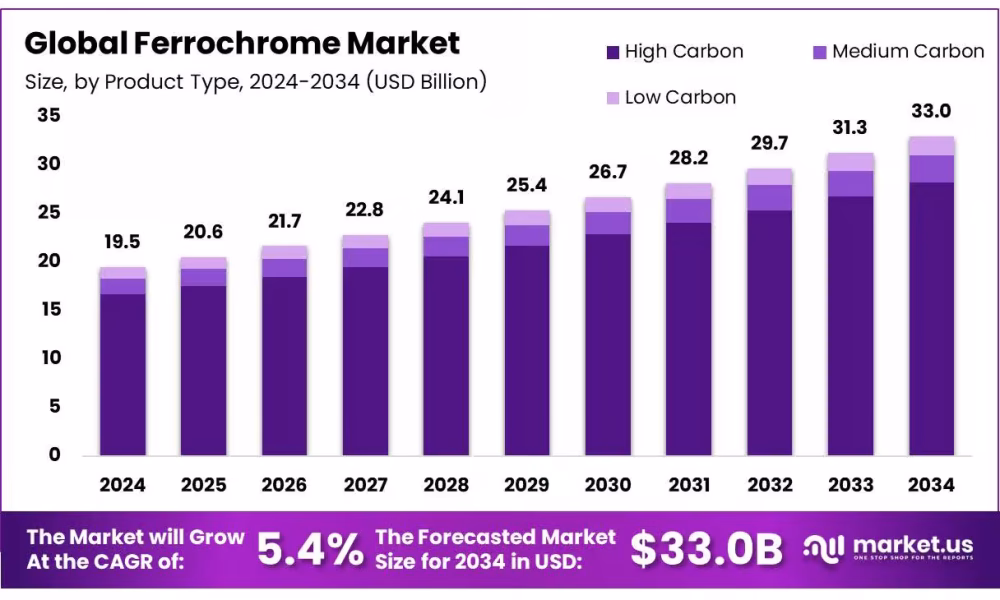 Ferrochrome Market