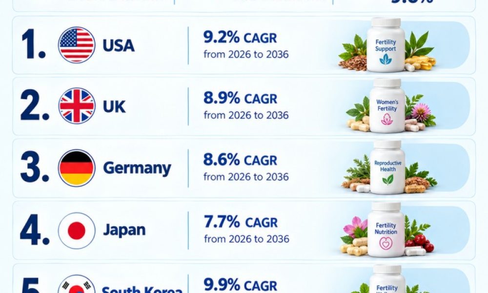 Fertility Treatment Nutrition Market