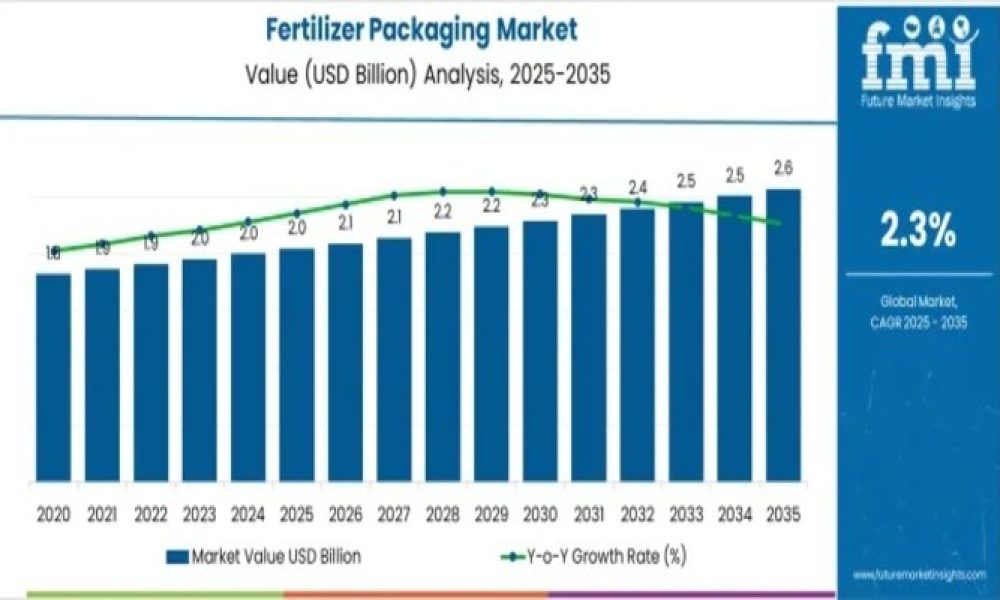 Fertilizer Packaging Market