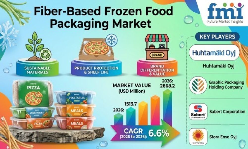 Fiber-Based Frozen Food Packaging Market