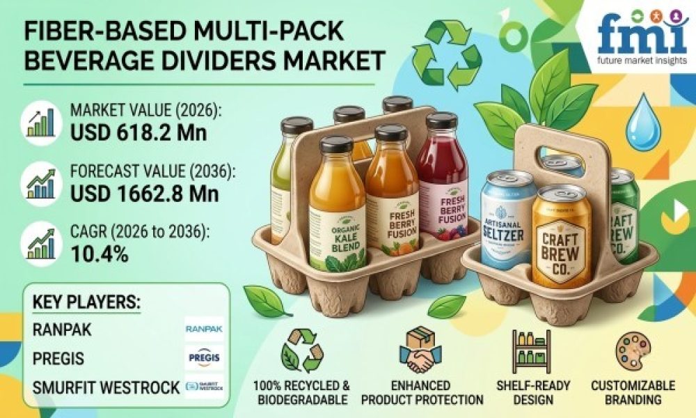 Fiber-Based Multi-Pack Beverage Dividers Market