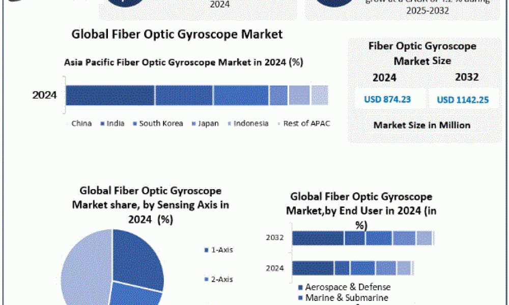 Fiber Optic Gyroscope Market