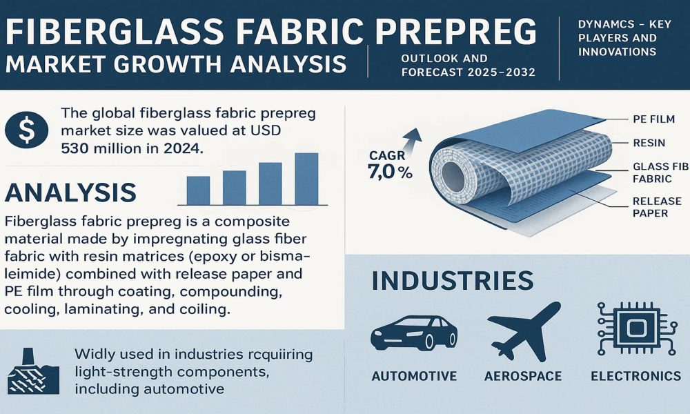 Fiberglass Fabric Prepreg Market