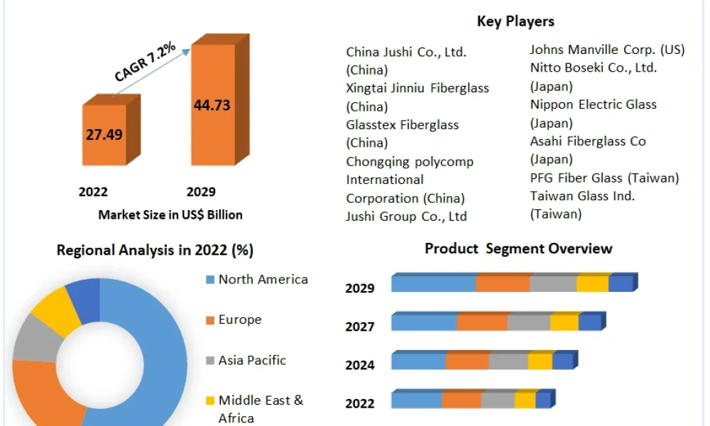 Fiberglass Market
