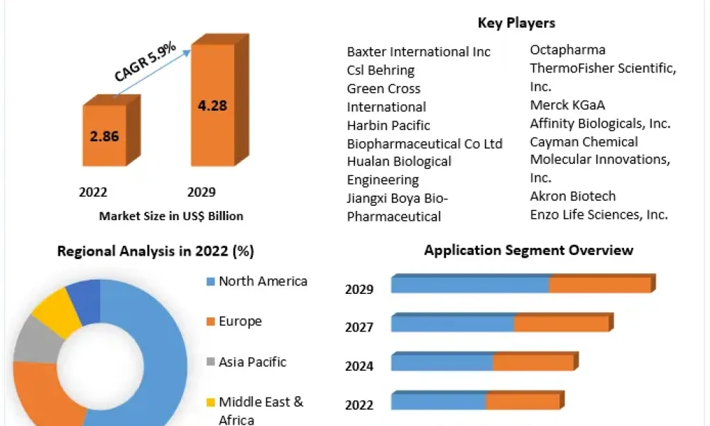 Fibrinogen Concentrates Market