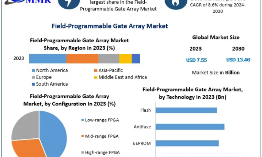 Field-Programmable Gate Array Market