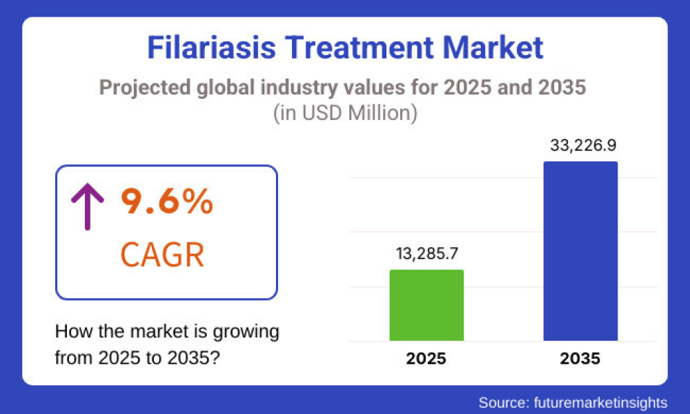 Filariasis Treatment Market