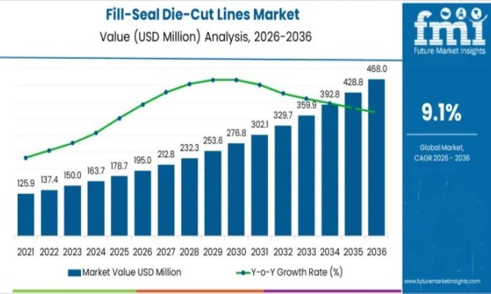 Fill-Seal Die-Cut Lines Market