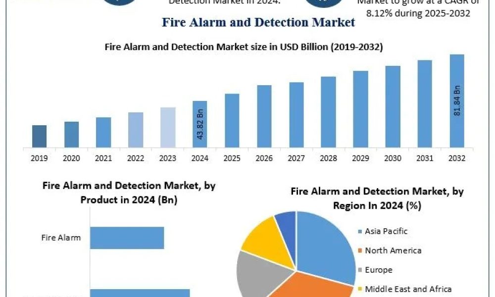 Fire Alarm and Detection Market
