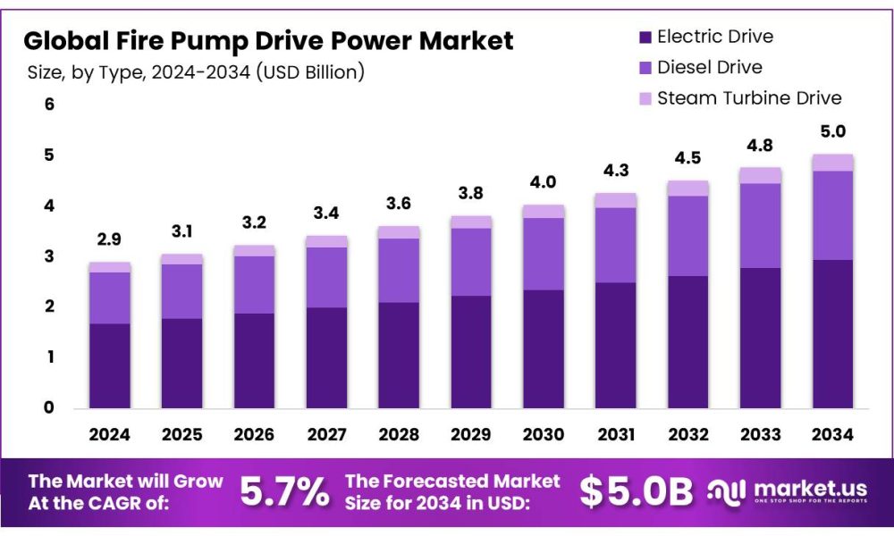 Fire Pump Drive Power Market