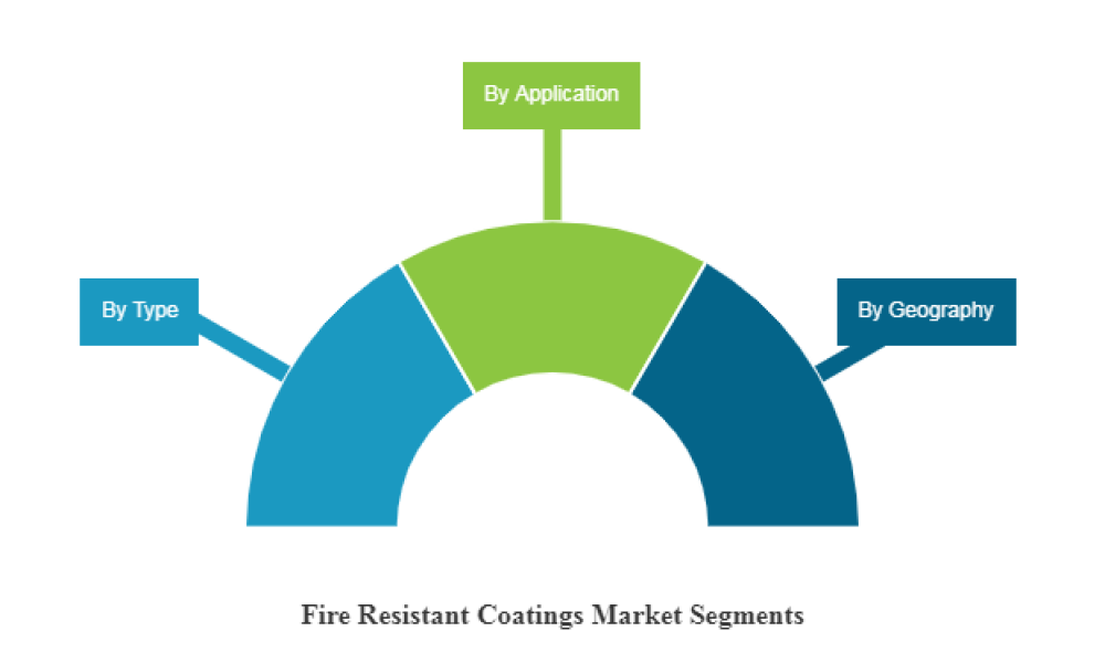 Fire Retardant Coatings Market Hits New High | Major Giants Teknos ...