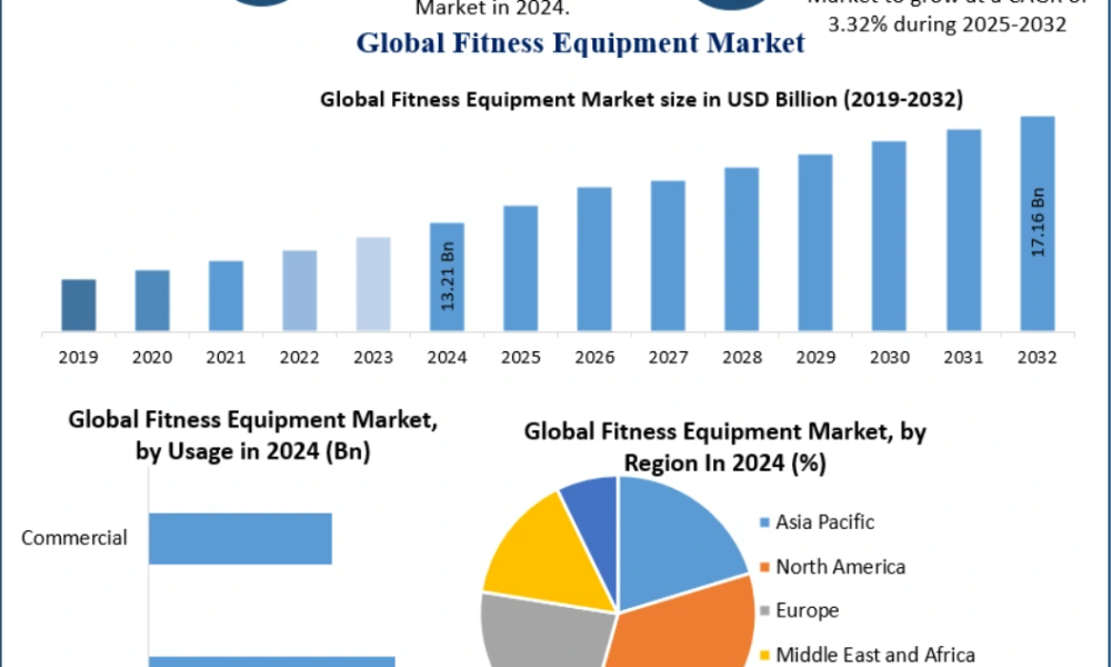 Fitness Equipment Market