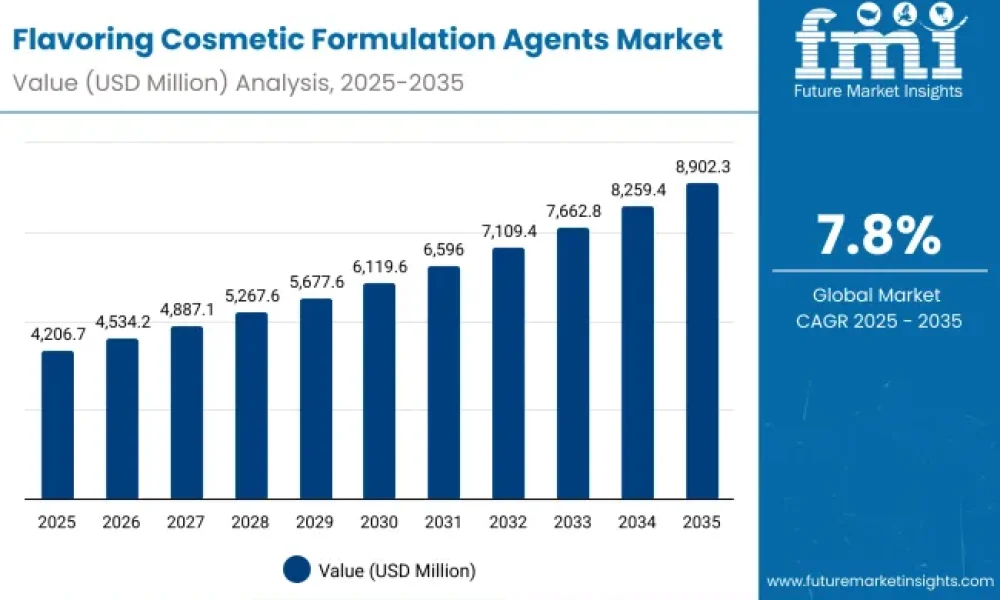 Flavoring Cosmetic Formulation Agents Market