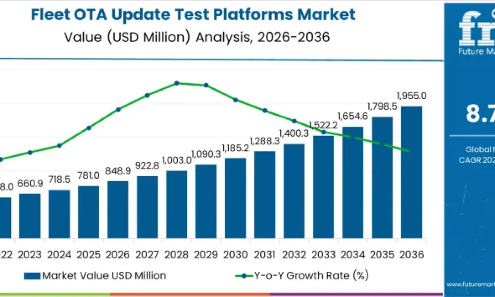 Fleet OTA Update Test Platforms Market