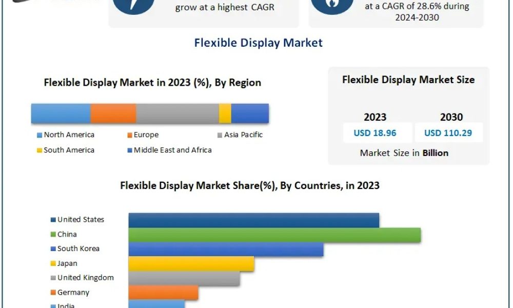Flexible Display Market Set to Reach USD 110.29 Billion by 2030 - Newstrail