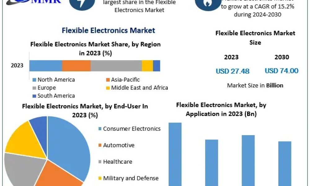 Flexible Electronics Market