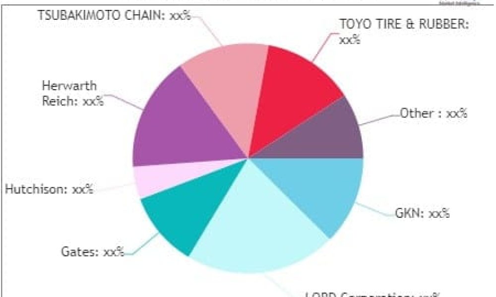 Flexible Mechanical Couplings Market