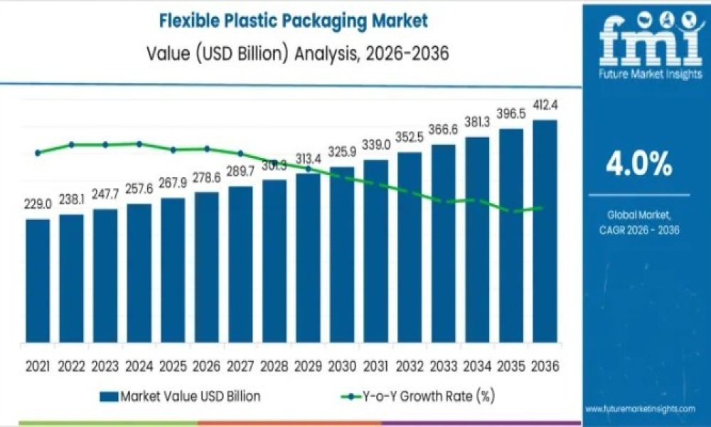 Flexible Plastic Packaging Market