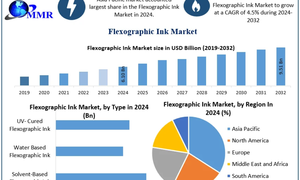 Flexographic Ink Market