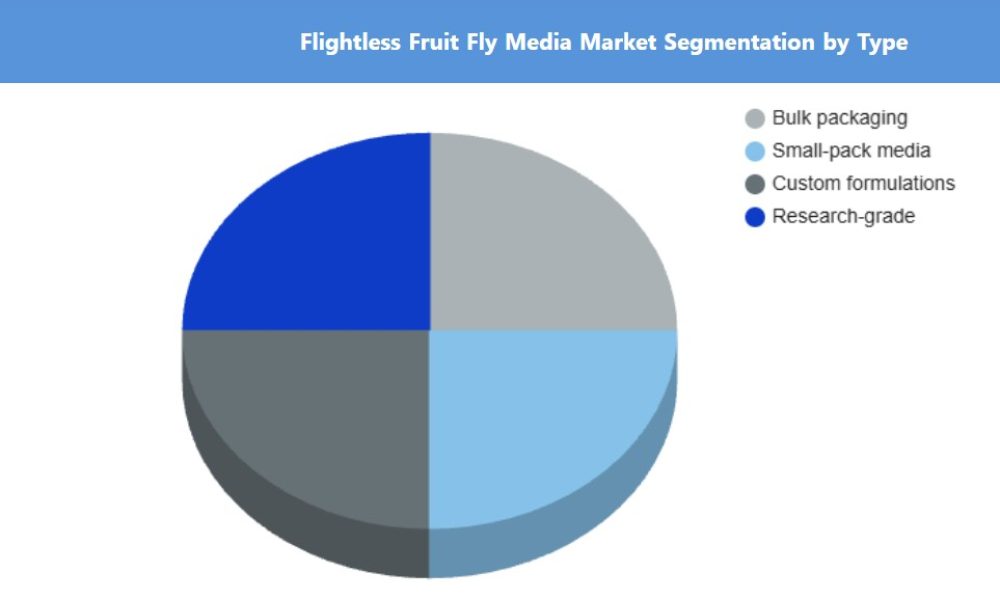 Flightless Fruit Fly Media