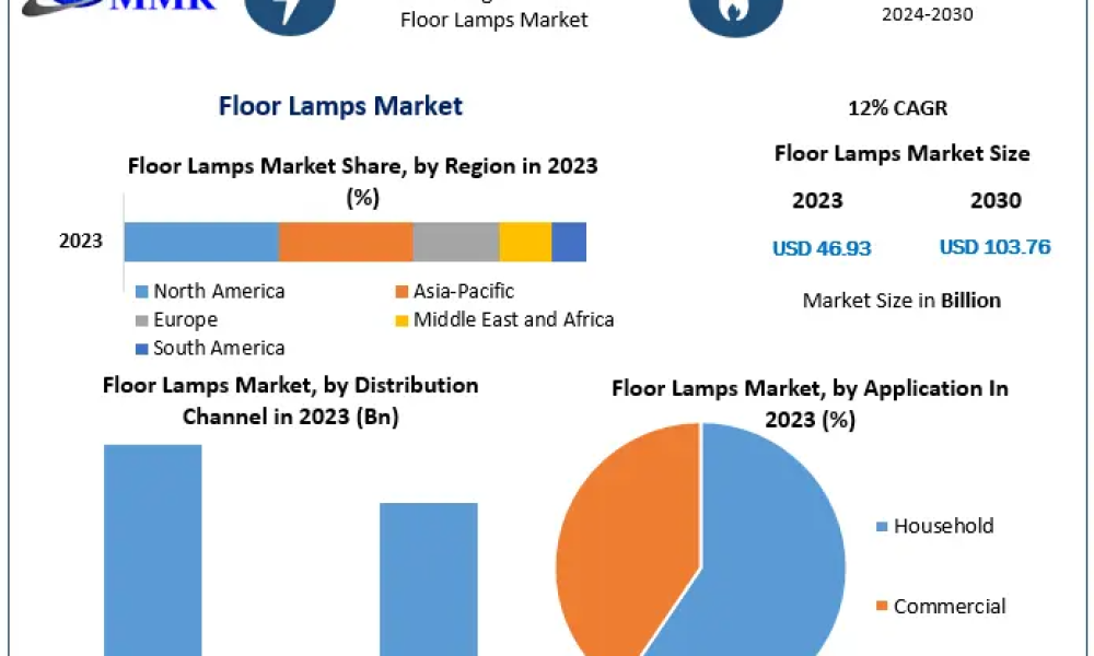 Floor Lamps Market