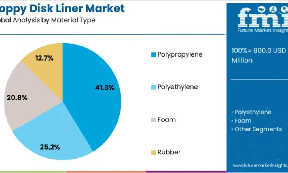 Floppy Disk Liner Market