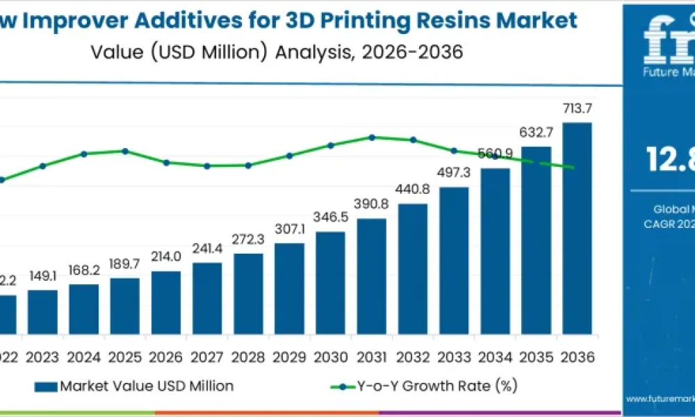 Flow Improver Additives for 3D Printing Resins Market
