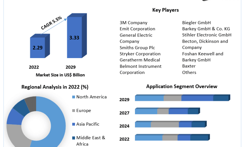 Fluid Warmer Devices Market