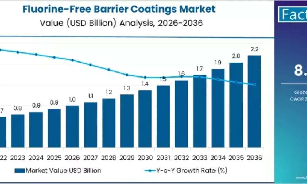 Fluorine-Free Barrier Coatings Market