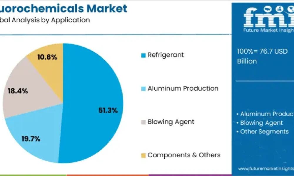 Fluorochemicals Market