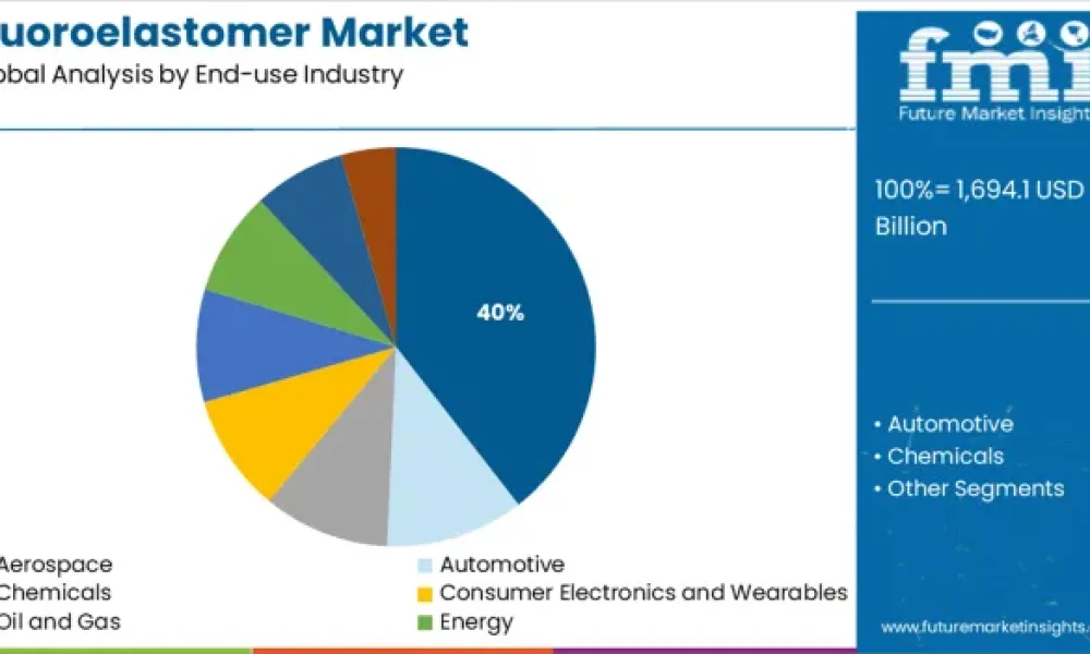 Fluoroelastomer Market