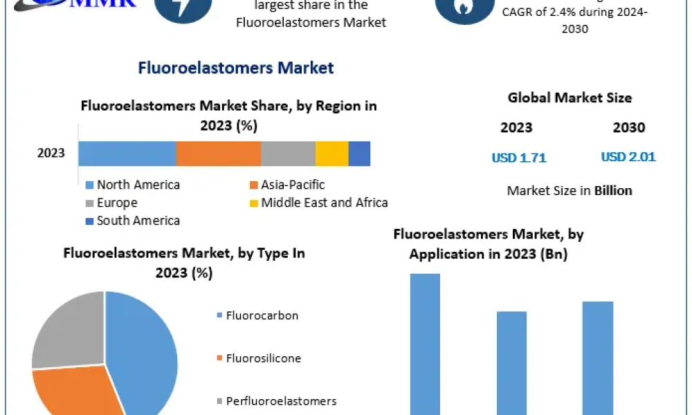 Fluoroelastomers Market