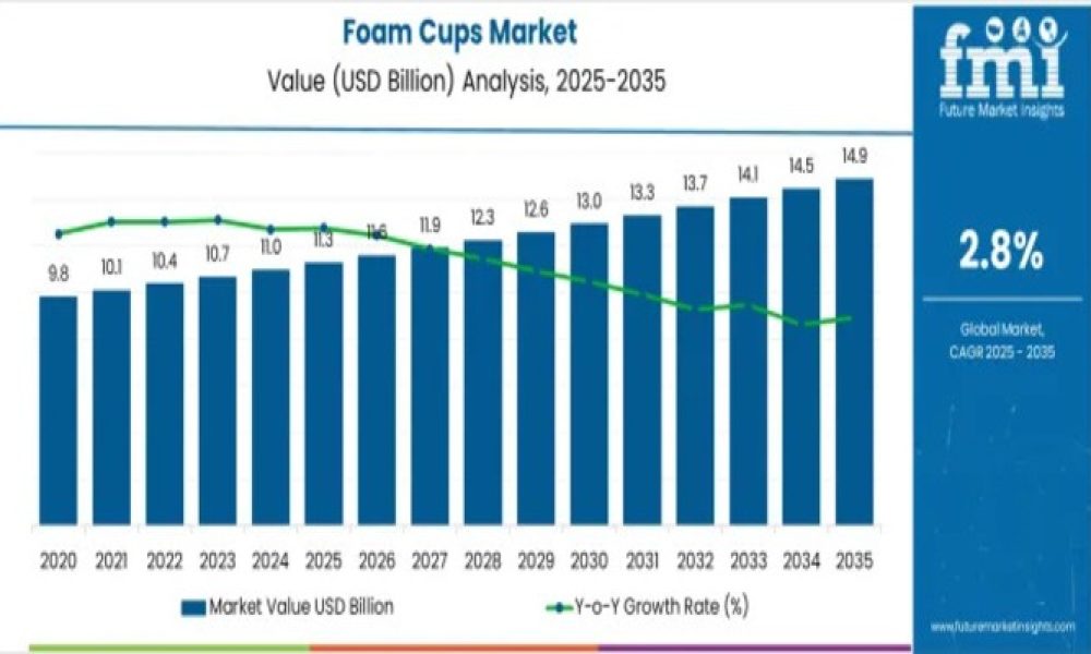 Foam Cups Market