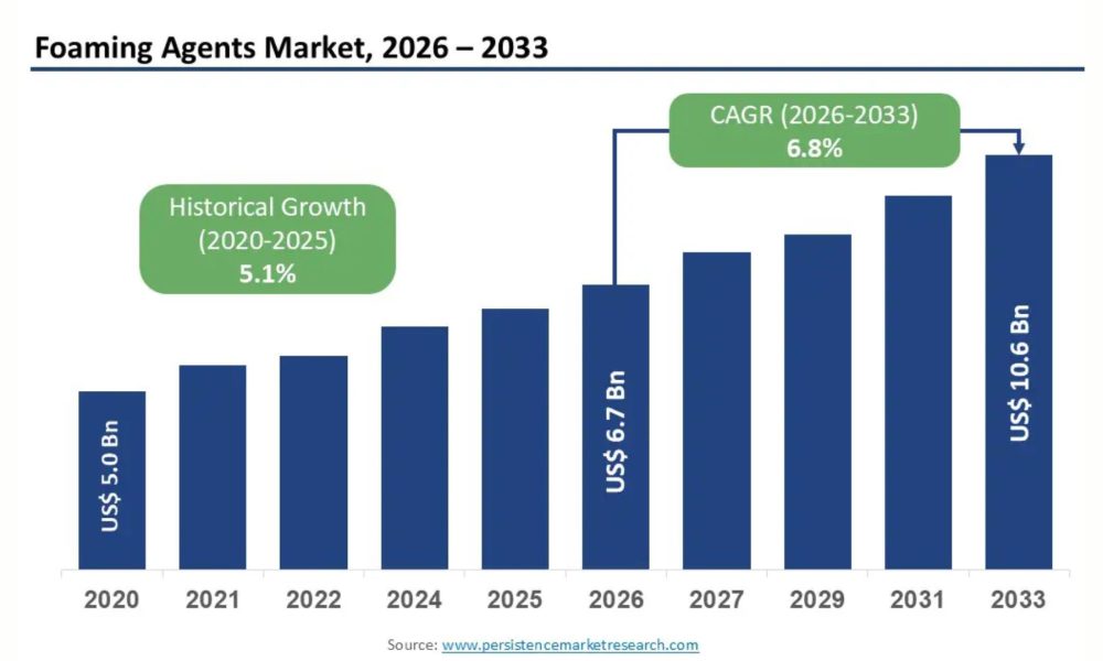 Foaming Agents Market