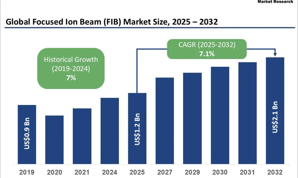 Focused Ion Beam (FIB) Market