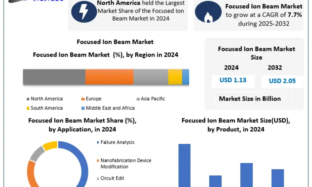 Focused Ion Beam Market