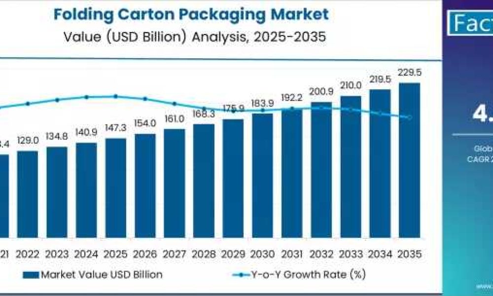 Folding Carton Packaging Market