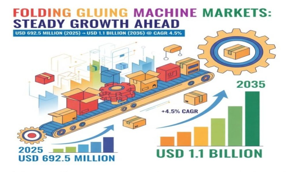 Folding Gluing Machines Market