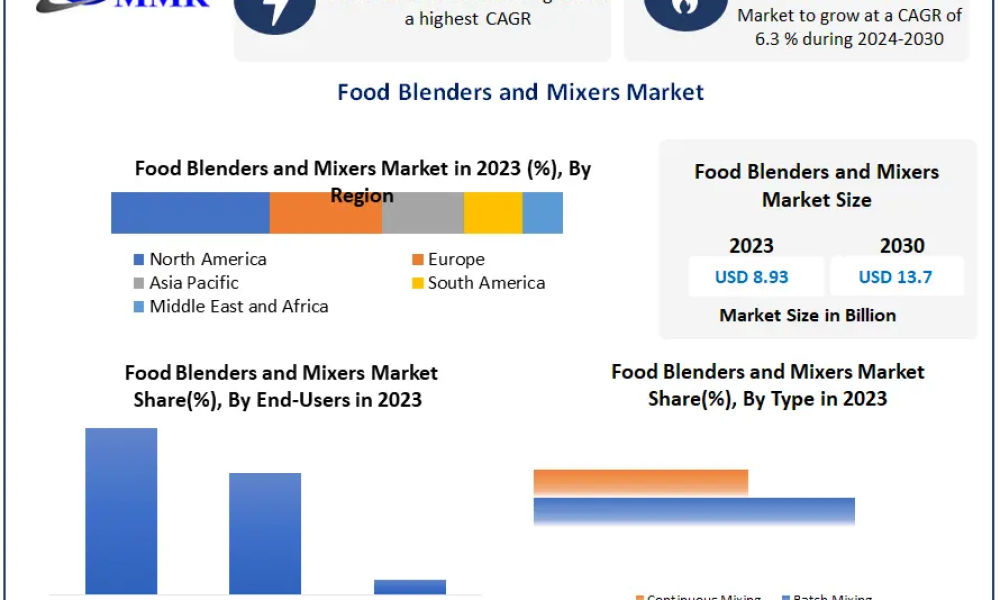 Food Blenders and Mixers Market