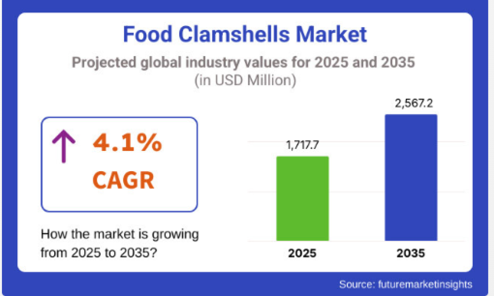 Food Clamshells Market