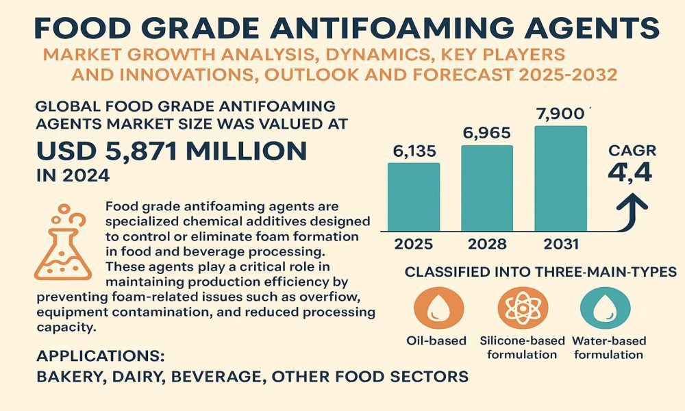 Food Grade Antifoaming Agents Market