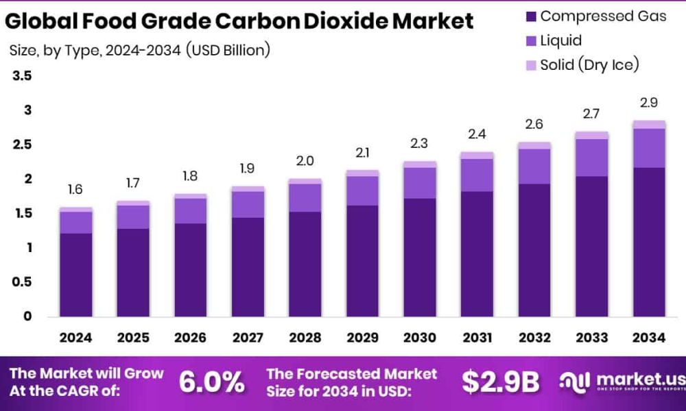 Food Grade Carbon Dioxide Market