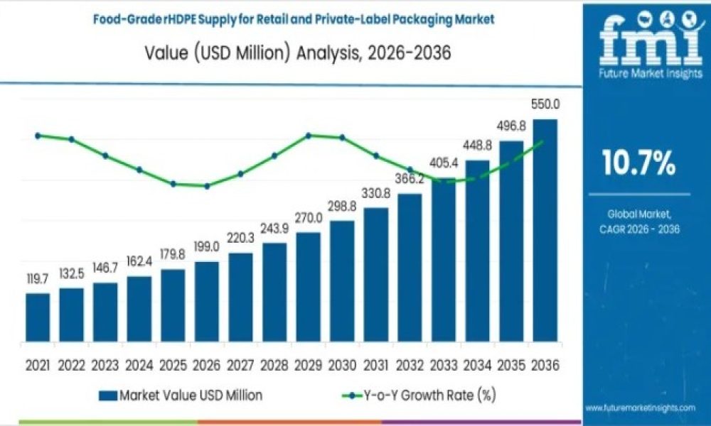 Food-Grade rHDPE Supply for Retail and Private-Label Packaging Market